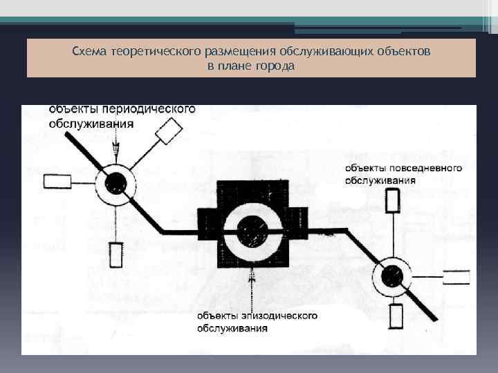 Схема теоретического размещения обслуживающих объектов в плане города 