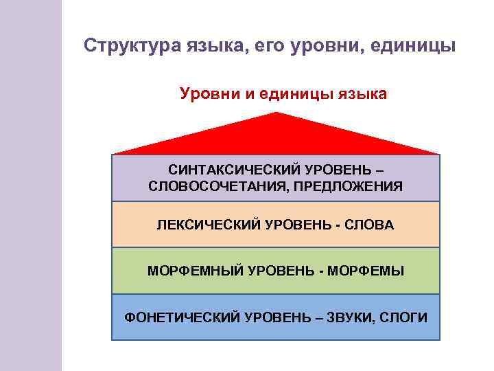 Структура языка, его уровни, единицы Уровни и единицы языка СИНТАКСИЧЕСКИЙ УРОВЕНЬ – СЛОВОСОЧЕТАНИЯ, ПРЕДЛОЖЕНИЯ