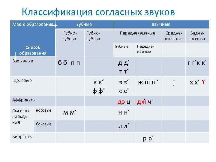 Согласные губно зубной щелевой. Классификация согласных. Классификация согласных звуков русского языка таблица. Классификация согласных таблица.