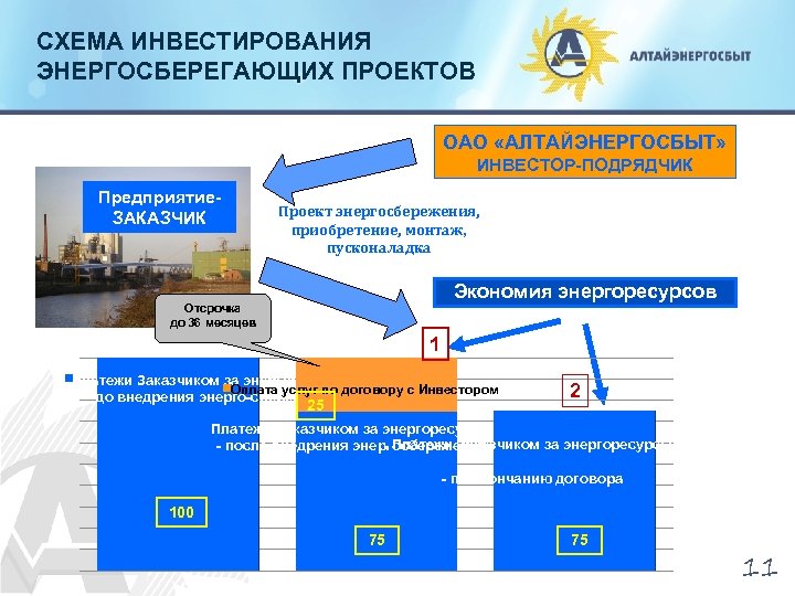 СХЕМА ИНВЕСТИРОВАНИЯ ЭНЕРГОСБЕРЕГАЮЩИХ ПРОЕКТОВ ОАО «АЛТАЙЭНЕРГОСБЫТ» ИНВЕСТОР-ПОДРЯДЧИК Предприятие. ЗАКАЗЧИК Проект энергосбережения, приобретение, монтаж, пусконаладка