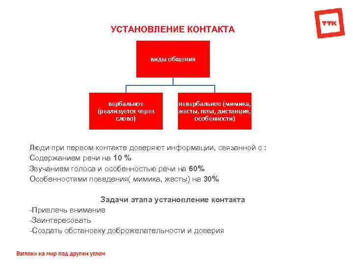 УСТАНОВЛЕНИЕ КОНТАКТА виды общения вербальное (реализуется через слово) невербальное (мимика, жесты, поза, дистанция, особенности)