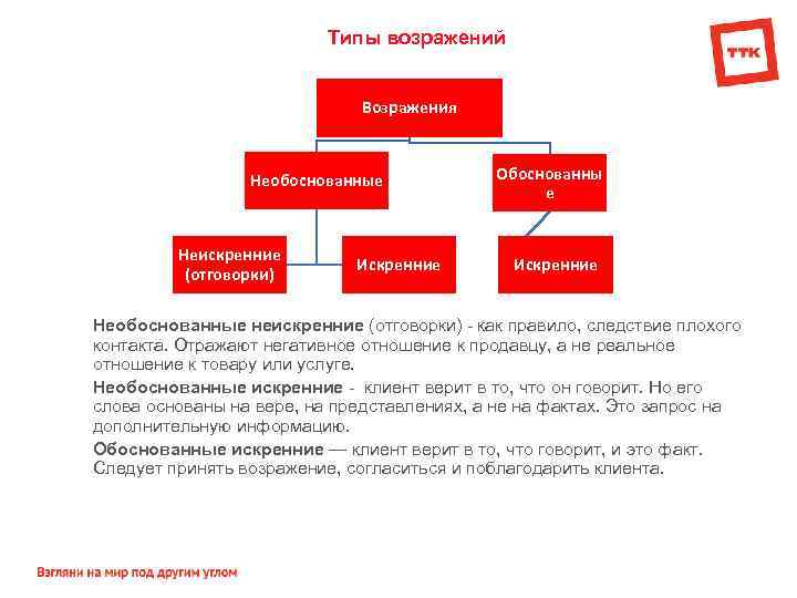 Типы возражений Возражения Необоснованные Неискренние (отговорки) Искренние Обоснованны е Искренние Необоснованные неискренние (отговорки) как