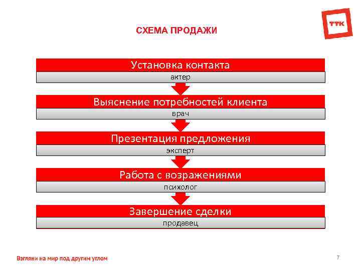 СХЕМА ПРОДАЖИ Установка контакта актер Выяснение потребностей клиента врач Презентация предложения эксперт Работа с