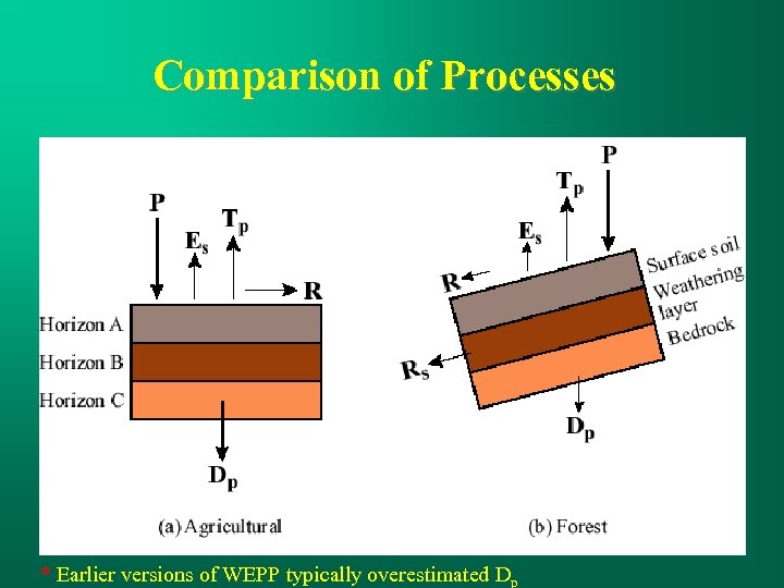 Comparison of Processes * Earlier versions of WEPP typically overestimated Dp 