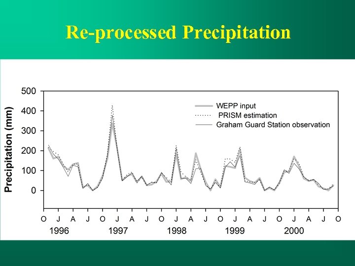 Re-processed Precipitation 