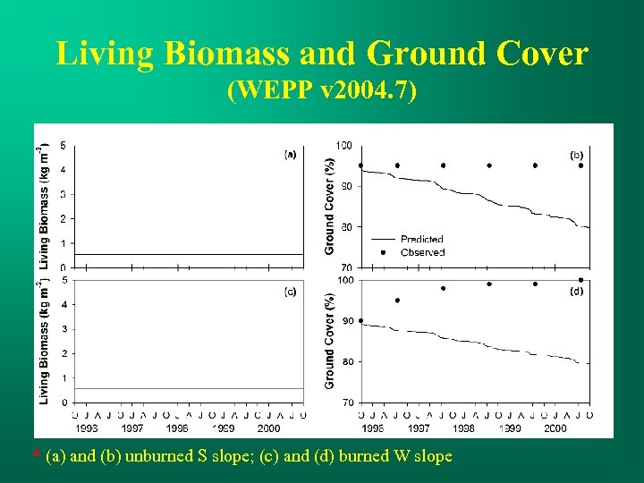Living Biomass and Ground Cover (WEPP v 2004. 7) * (a) and (b) unburned