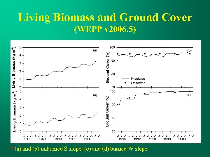 Living Biomass and Ground Cover (WEPP v 2006. 5) * (a) and (b) unburned