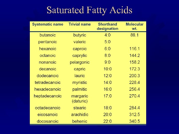 Saturated Fatty Acids 