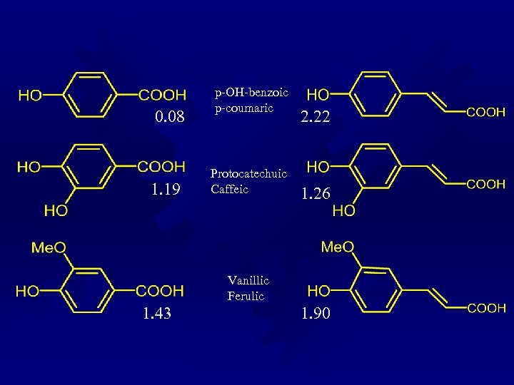 0. 08 1. 19 p-OH-benzoic p-coumaric Protocatechuic Caffeic 2. 22 1. 26 Vanillic Ferulic