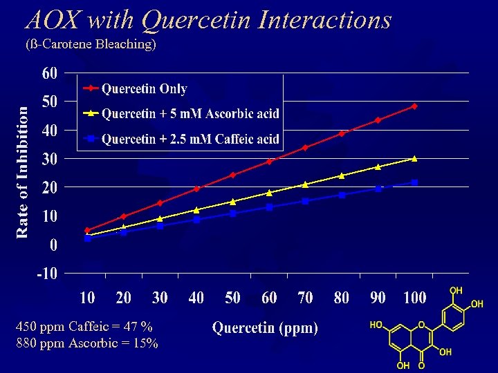 AOX with Quercetin Interactions (ß-Carotene Bleaching) 450 ppm Caffeic = 47 % 880 ppm