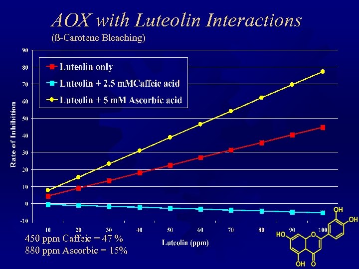 AOX with Luteolin Interactions (ß-Carotene Bleaching) 450 ppm Caffeic = 47 % 880 ppm