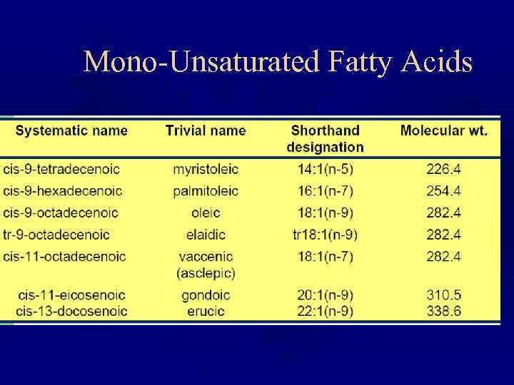 Mono-Unsaturated Fatty Acids 