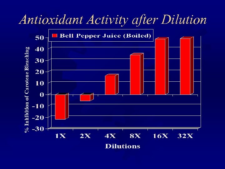 % Inhibition of Carotene Bleaching Antioxidant Activity after Dilution 