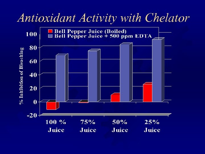 % Inhibition of Bleaching Antioxidant Activity with Chelator 