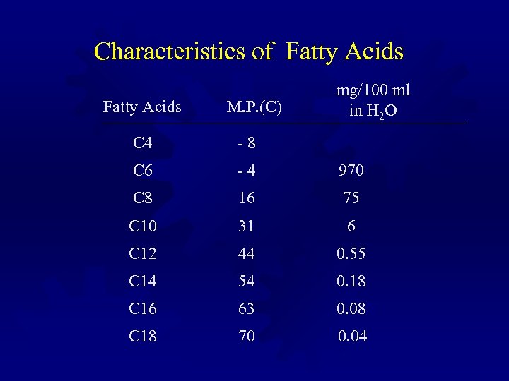 Characteristics of Fatty Acids M. P. (C) mg/100 ml in H 2 O C