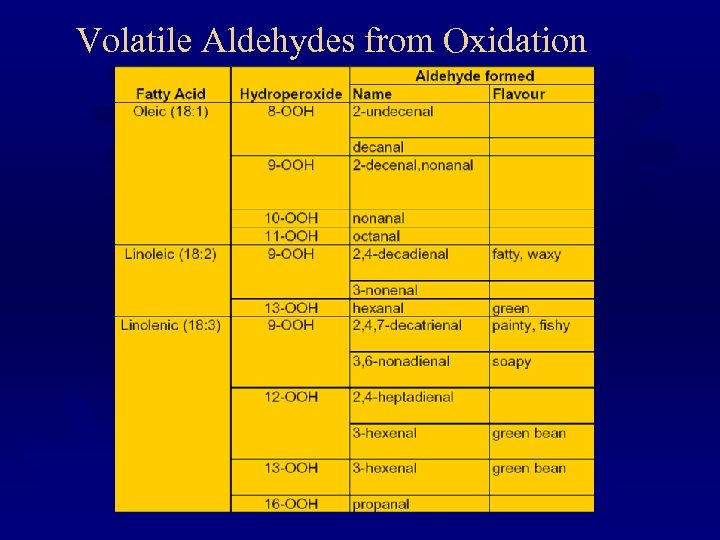 Volatile Aldehydes from Oxidation 