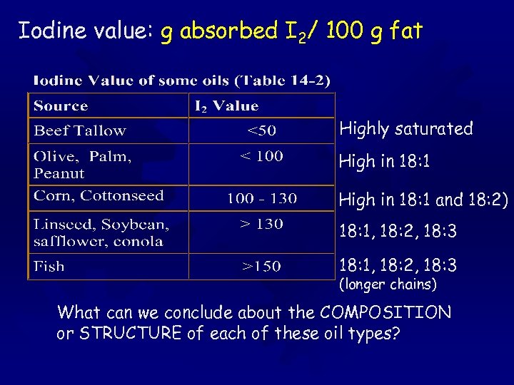 Iodine value: g absorbed I 2/ 100 g fat Highly saturated High in 18: