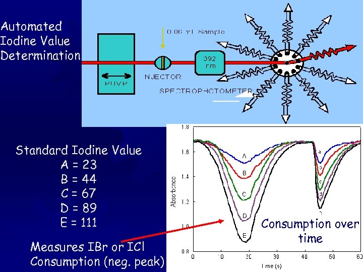 Automated Iodine Value Determination Standard Iodine Value A = 23 B = 44 C