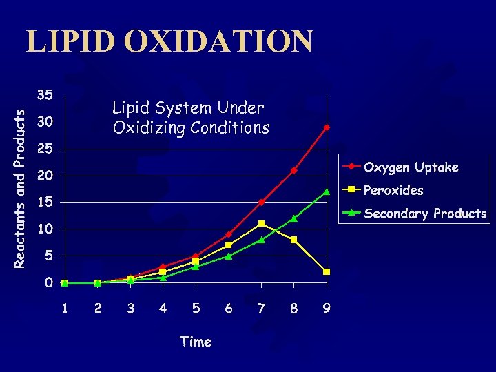 LIPID OXIDATION Lipid System Under Oxidizing Conditions 