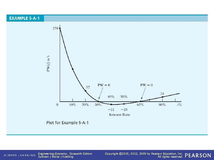 EXAMPLE 5 -A-1 (continued) Engineering Economy, Sixteenth Edition Sullivan | Wicks | Koelling Copyright
