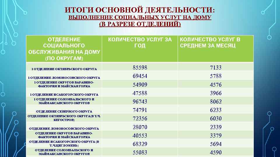 ИТОГИ ОСНОВНОЙ ДЕЯТЕЛЬНОСТИ: ВЫПОЛНЕНИЕ СОЦИАЛЬНЫХ УСЛУГ НА ДОМУ (В РАЗРЕЗЕ ОТДЕЛЕНИЙ) ОТДЕЛЕНИЕ СОЦИАЛЬНОГО ОБСЛУЖИВАНИЯ