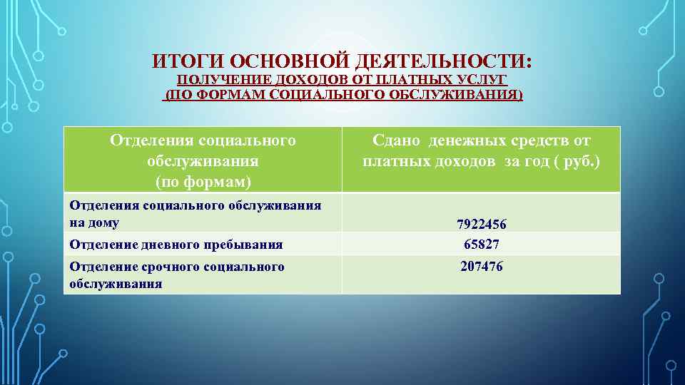 ИТОГИ ОСНОВНОЙ ДЕЯТЕЛЬНОСТИ: ПОЛУЧЕНИЕ ДОХОДОВ ОТ ПЛАТНЫХ УСЛУГ (ПО ФОРМАМ СОЦИАЛЬНОГО ОБСЛУЖИВАНИЯ) Отделения социального
