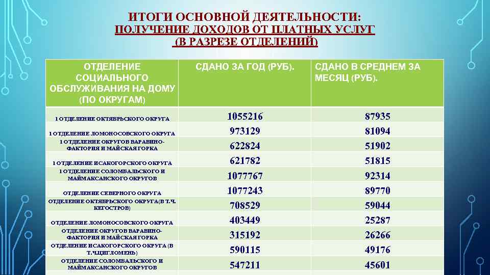 Государственное бюджетное учреждение социального обслуживания. Отдел соцзащиты Ломоносовского округа Архангельска. Платные услуги социального учреждения. 2.1.1. Отделение социальной защиты населения по Холмогорскому району..