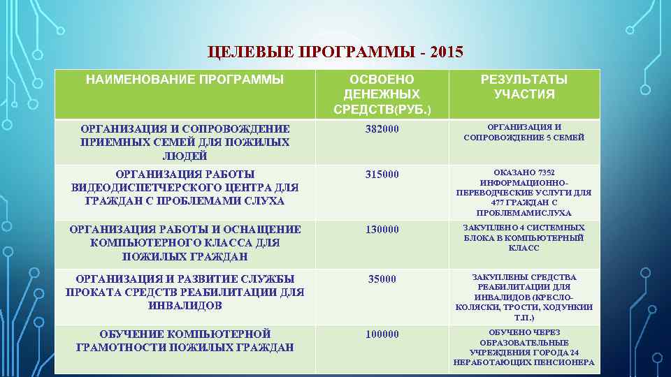 ЦЕЛЕВЫЕ ПРОГРАММЫ - 2015 НАИМЕНОВАНИЕ ПРОГРАММЫ ОСВОЕНО ДЕНЕЖНЫХ СРЕДСТВ(РУБ. ) РЕЗУЛЬТАТЫ УЧАСТИЯ ОРГАНИЗАЦИЯ И