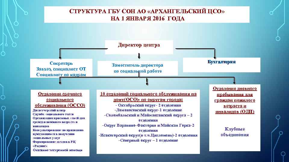 Государственное бюджетное учреждение социального обслуживания