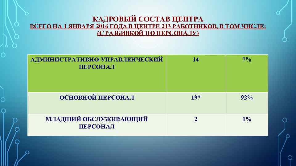 КАДРОВЫЙ СОСТАВ ЦЕНТРА ВСЕГО НА 1 ЯНВАРЯ 2016 ГОДА В ЦЕНТРЕ 213 РАБОТНИКОВ, В