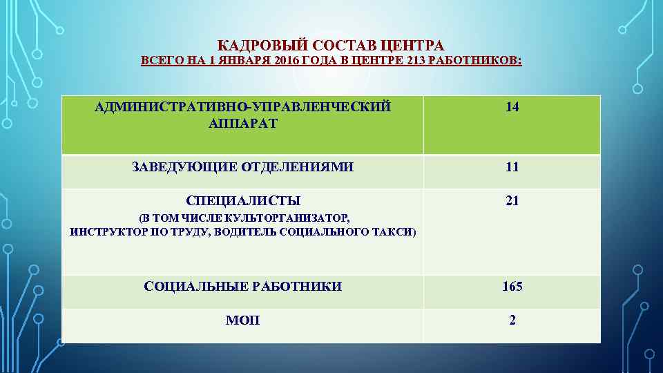 КАДРОВЫЙ СОСТАВ ЦЕНТРА ВСЕГО НА 1 ЯНВАРЯ 2016 ГОДА В ЦЕНТРЕ 213 РАБОТНИКОВ: АДМИНИСТРАТИВНО-УПРАВЛЕНЧЕСКИЙ