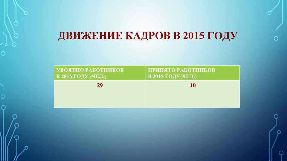 ДВИЖЕНИЕ КАДРОВ В 2015 ГОДУ УВОЛЕНО РАБОТНИКОВ В 2015 ГОДУ (ЧЕЛ. ) 29 ПРИНЯТО