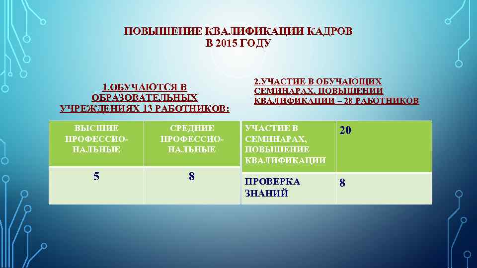 ПОВЫШЕНИЕ КВАЛИФИКАЦИИ КАДРОВ В 2015 ГОДУ 1. ОБУЧАЮТСЯ В ОБРАЗОВАТЕЛЬНЫХ УЧРЕЖДЕНИЯХ 13 РАБОТНИКОВ: ВЫСШИЕ