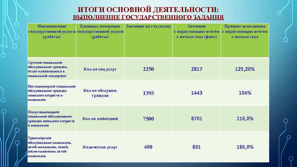 ИТОГИ ОСНОВНОЙ ДЕЯТЕЛЬНОСТИ: ВЫПОЛНЕНИЕ ГОСУДАРСТВЕННОГО ЗАДАНИЯ Наименование Единицы измерения Значение на год (план) Значение