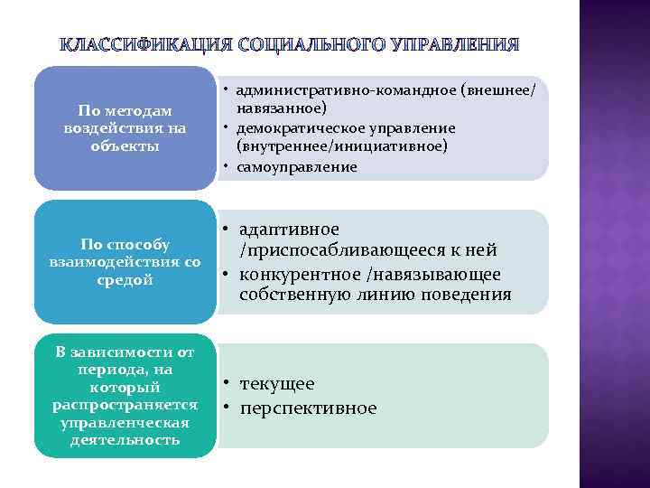 По методам воздействия на объекты • административно-командное (внешнее/ навязанное) • демократическое управление (внутреннее/инициативное) •