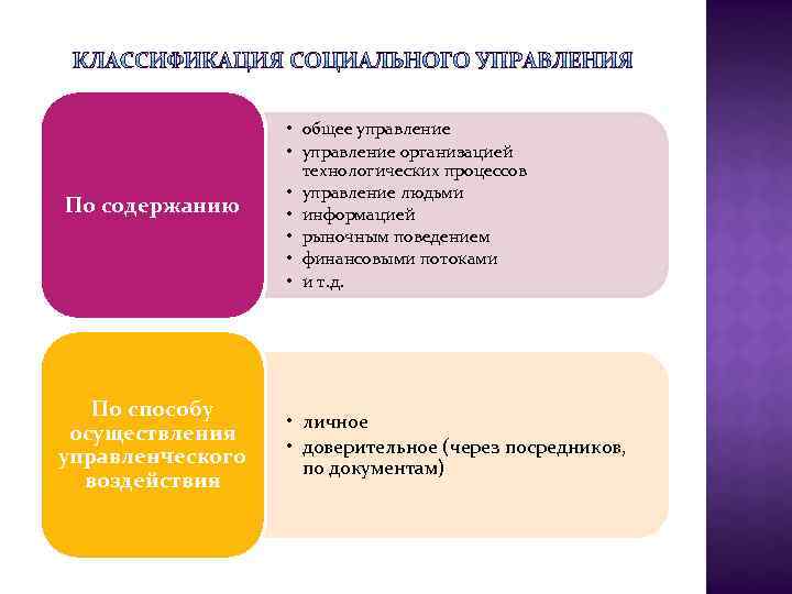 По содержанию По способу осуществления управленческого воздействия • общее управление • управление организацией технологических