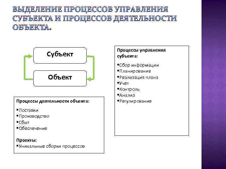 Субъект Объект Процессы деятельности объекта: §Поставки §Производство §Сбыт §Обеспечение Проекты: §Уникальные сборки процессов Процессы