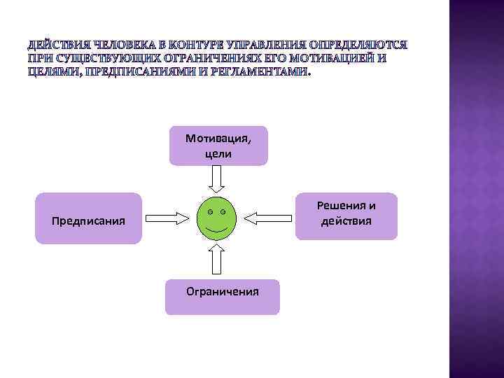 Цель решение действие. Решение контура управления. Контур управления схема характеристика этапов. Контур управления с мотивацией. Проблема функции по контурам управления.