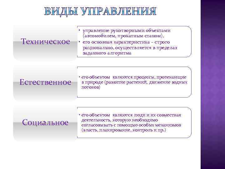 Техническое • управление рукотворными объектами (автомобилем, прокатным станом), • его основная характеристика – строго