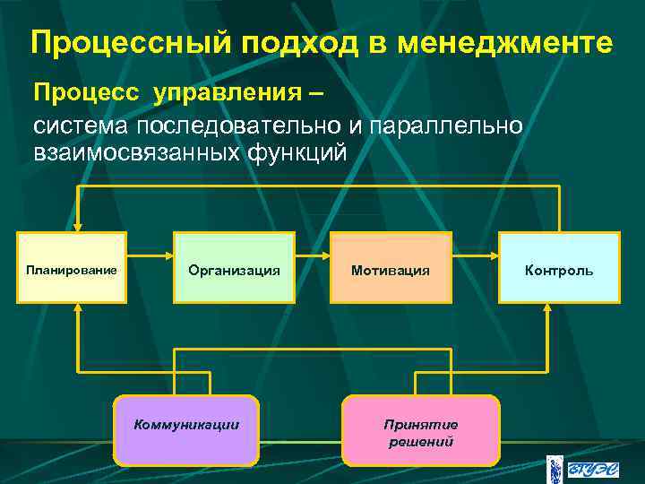 Процессный подход в менеджменте Процесс управления – система последовательно и параллельно взаимосвязанных функций Планирование