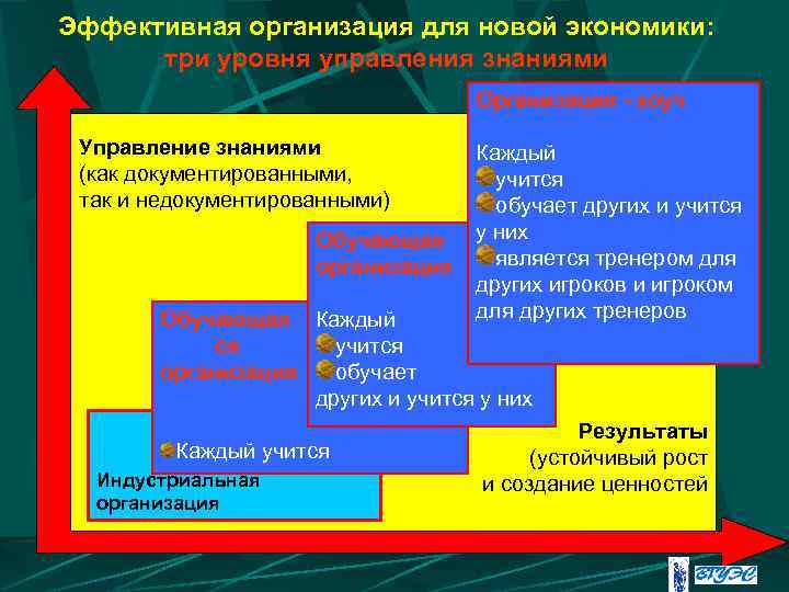 Эффективная организация для новой экономики: три уровня управления знаниями Организация - коуч Управление знаниями