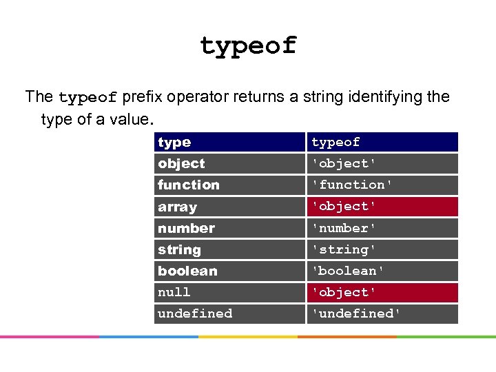 typeof The typeof prefix operator returns a string identifying the type of a value.