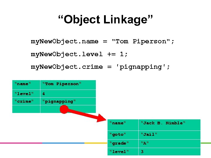 “Object Linkage” my. New. Object. name = "Tom Piperson"; my. New. Object. level +=