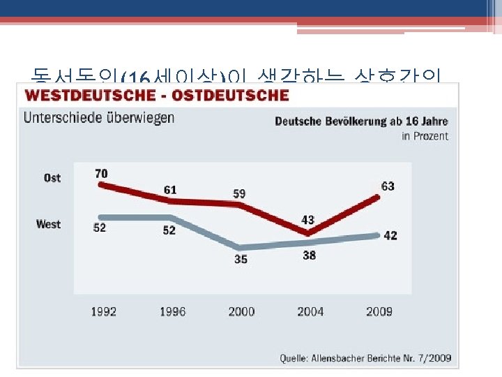 동서독인(16세이상)이 생각하는 상호간의 차이점 