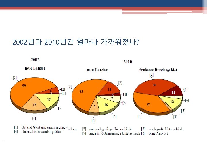 2002년과 2010년간 얼마나 가까워젔나? 동독인 서독인 