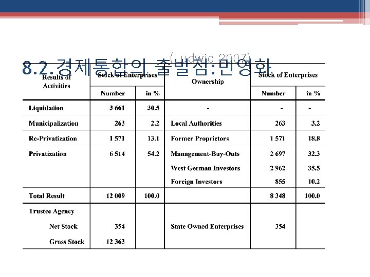 (Ludwig 2007) 8. 2. 경제통합의 출발점: 민영화 