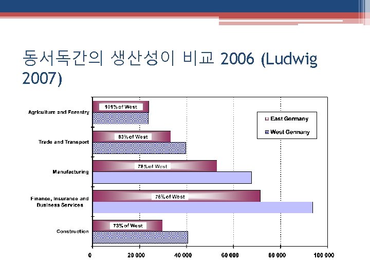 동서독간의 생산성이 비교 2006 (Ludwig 2007) 