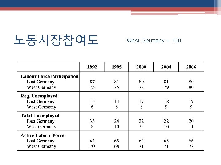 노동시장참여도 West Germany = 100 