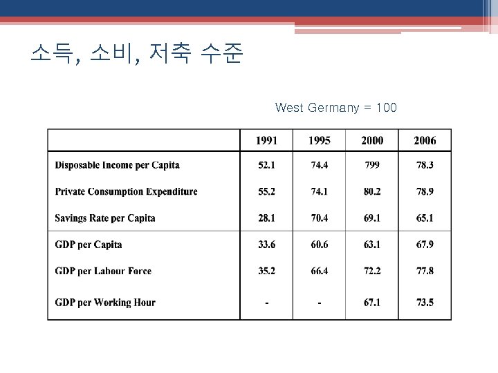 소득, 소비, 저축 수준 West Germany = 100 