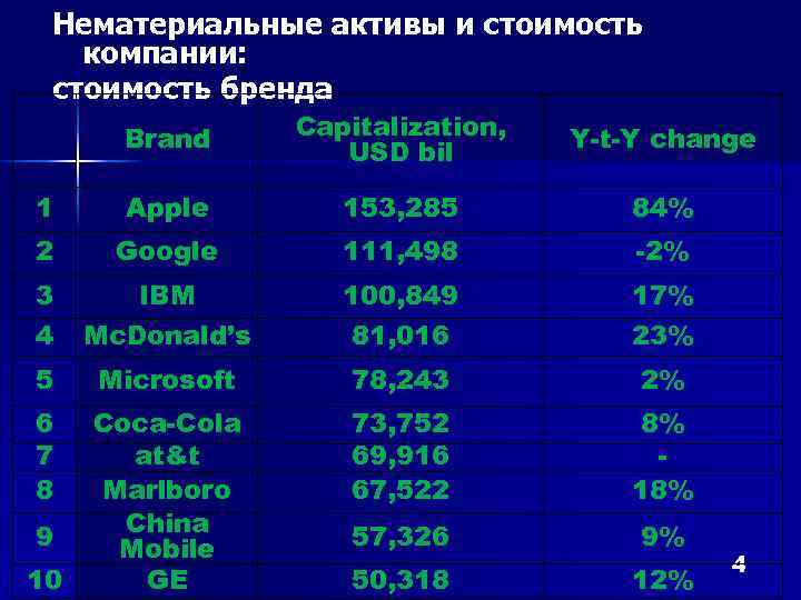 Нематериальные активы и стоимость компании: стоимость бренда Brand Capitalization, USD bil Y-t-Y change 1